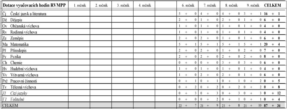 Zeměpis 2 + 2 + 1 + 1 + 6 + Ma Matematika 5 + 1 5 + 1 5 + 1 5 + 1 2 + Př Přírodopis 2 + 2 + 1 + 2 + 7 + Fy Fyzika 2 + 2 + 2 + 2 + 8 + Ch Chemie + + 3 + 3 + 6 + Hv Hudební výchova