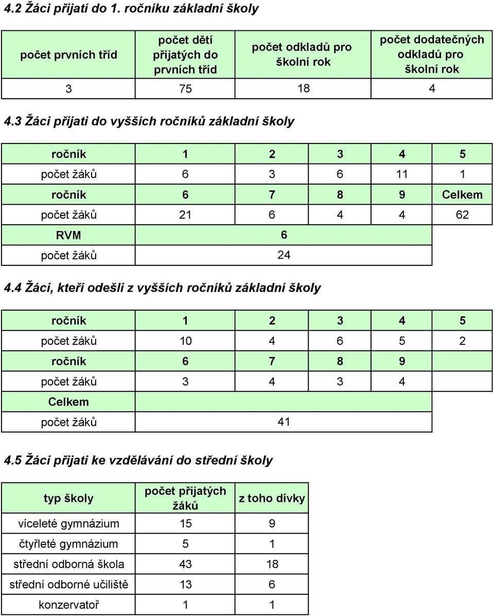 3 Žáci přijati do vyšších ročníků základní školy ročník 1 2 3 4 5 počet žáků 6 3 6 11 1 ročník 6 7 8 9 Celkem počet žáků 21 6 4 4 62 RVM počet žáků 6 24 4.