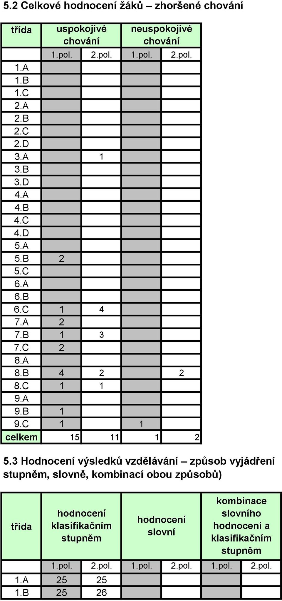 3 Hodnocení výsledků vzdělávání způsob vyjádření stupněm, slovně, kombinací obou způsobů) hodnocení klasifikačním stupněm 1.pol. 2.pol. 1.pol. 2.pol. 1.pol. 2.pol. 1.A 25 25 1.