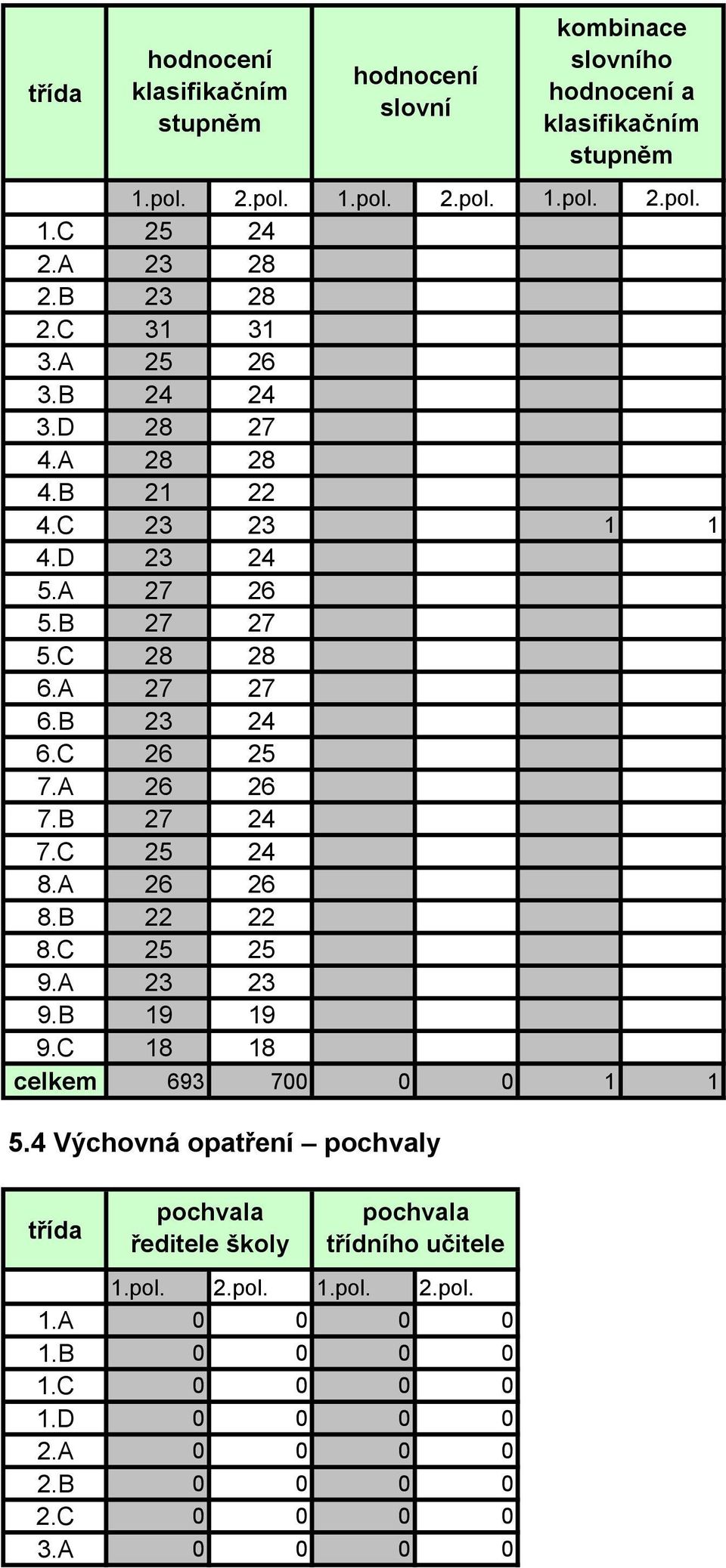 A 23 23 9.B 19 19 9.C 18 18 celkem 693 7 1 1 třída hodnocení klasifikačním stupněm 5.