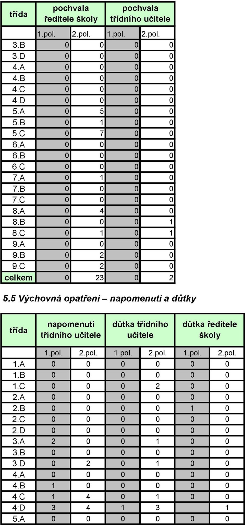 5 Výchovná opatření napomenutí a důtky třída napomenutí třídního učitele důtka třídního učitele důtka ředitele