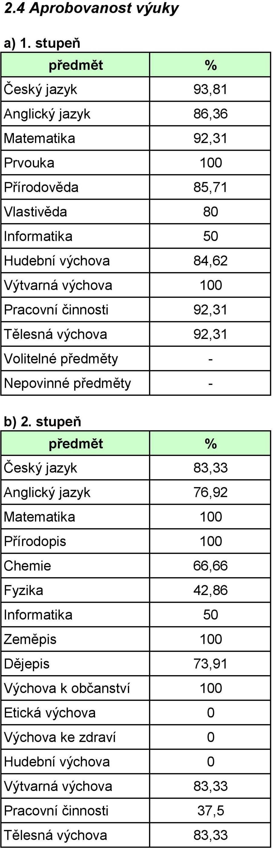 84,62 Výtvarná výchova 1 Pracovní činnosti 92,31 Tělesná výchova 92,31 Volitelné předměty - Nepovinné předměty - b) 2.