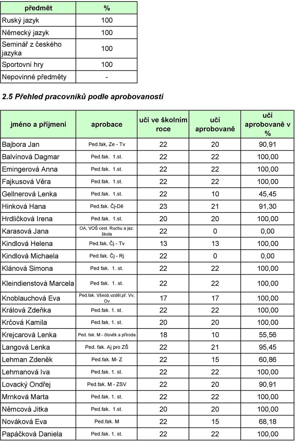 fak. 1.st. 22 22 1, Fajkusová Věra Ped.fak. 1.st. 22 22 1, Gellnerová Lenka Ped.fak. 1.st. 22 1 45,45 Hinková Hana Ped.fak. Čj-Dě 23 21 91,3 Hrdličková Irena Ped.fak. 1.st. 2 2 1, Karasová Jana OA, VOŠ cest.