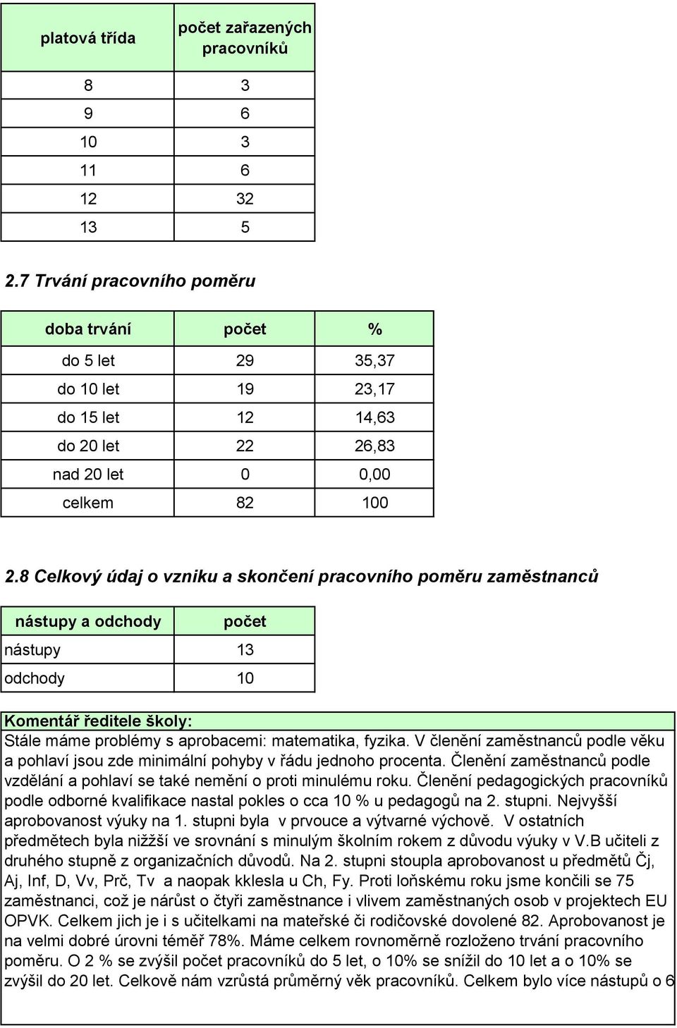 8 Celkový údaj o vzniku a skončení pracovního poměru zaměstnanců nástupy a odchody počet nástupy 13 odchody 1 Komentář ředitele školy: Stále máme problémy s aprobacemi: matematika, fyzika.