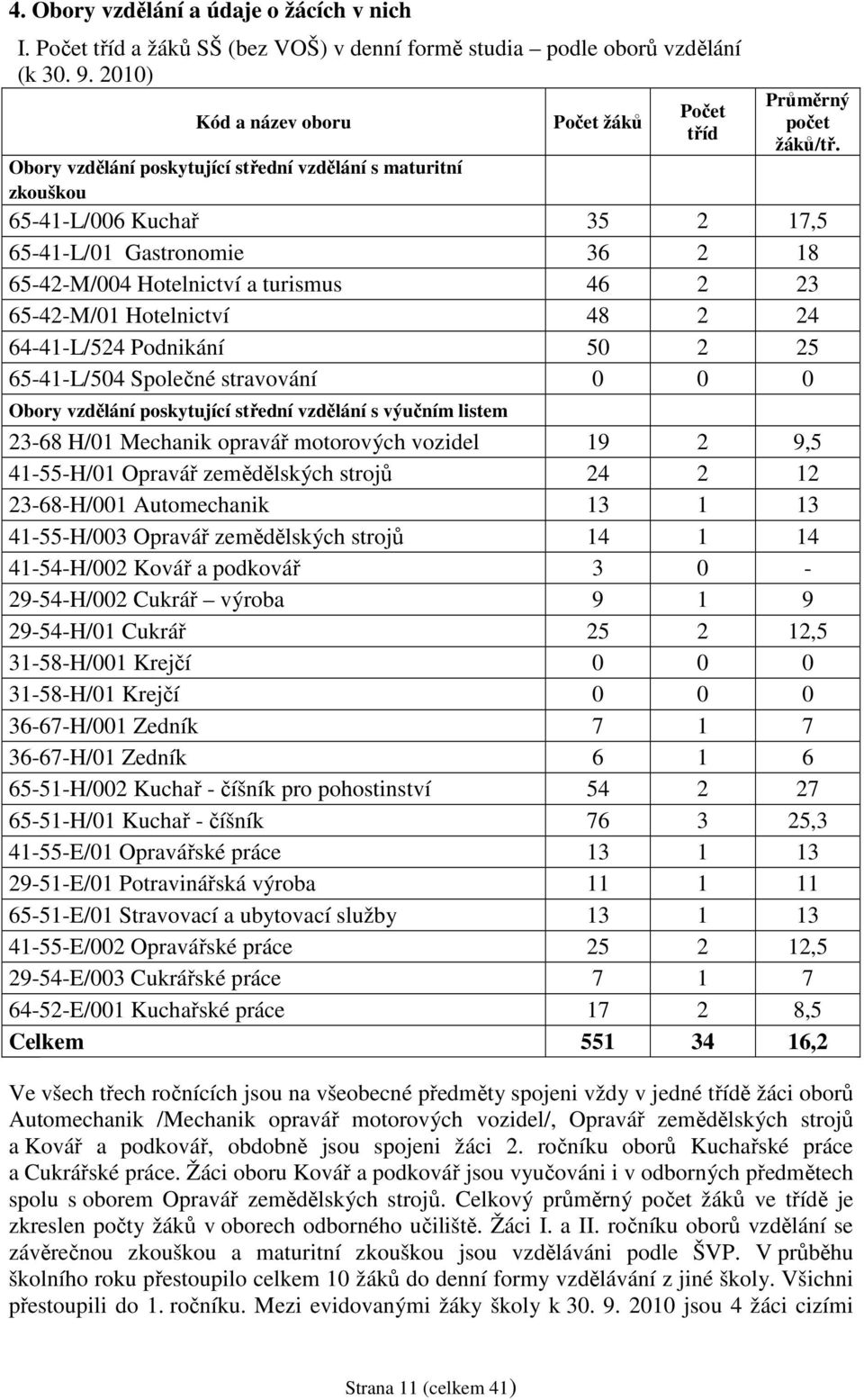 64-41-L/524 Podnikání 50 2 25 65-41-L/504 Společné stravování 0 0 0 Obory vzdělání poskytující střední vzdělání s výučním listem 23-68 H/01 Mechanik opravář motorových vozidel 19 2 9,5 41-55-H/01