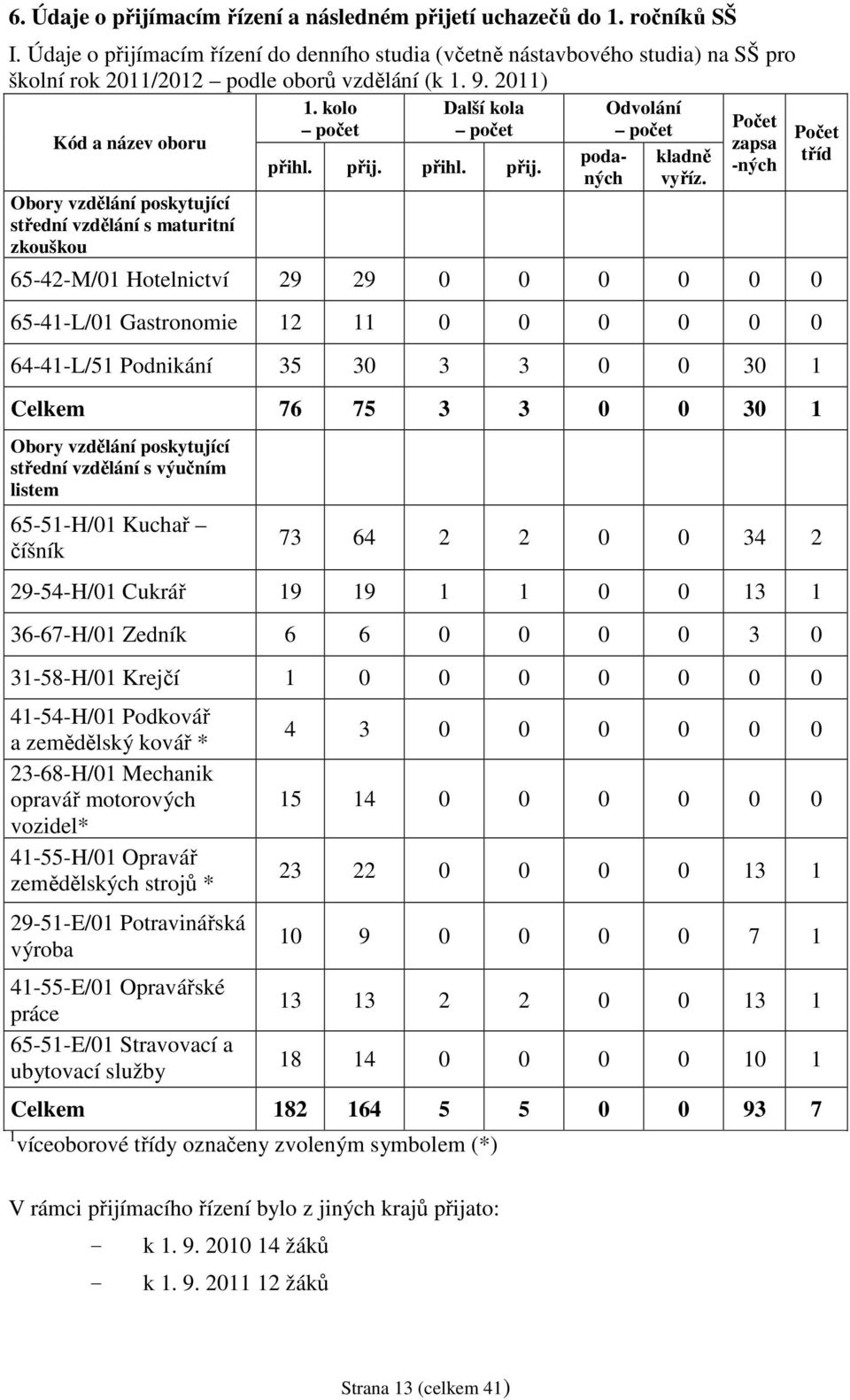 2011) Kód a název oboru Obory vzdělání poskytující střední vzdělání s maturitní zkouškou 1. kolo počet Další kola počet přihl. přij. přihl. přij. podaných Odvolání počet kladně vyříz.