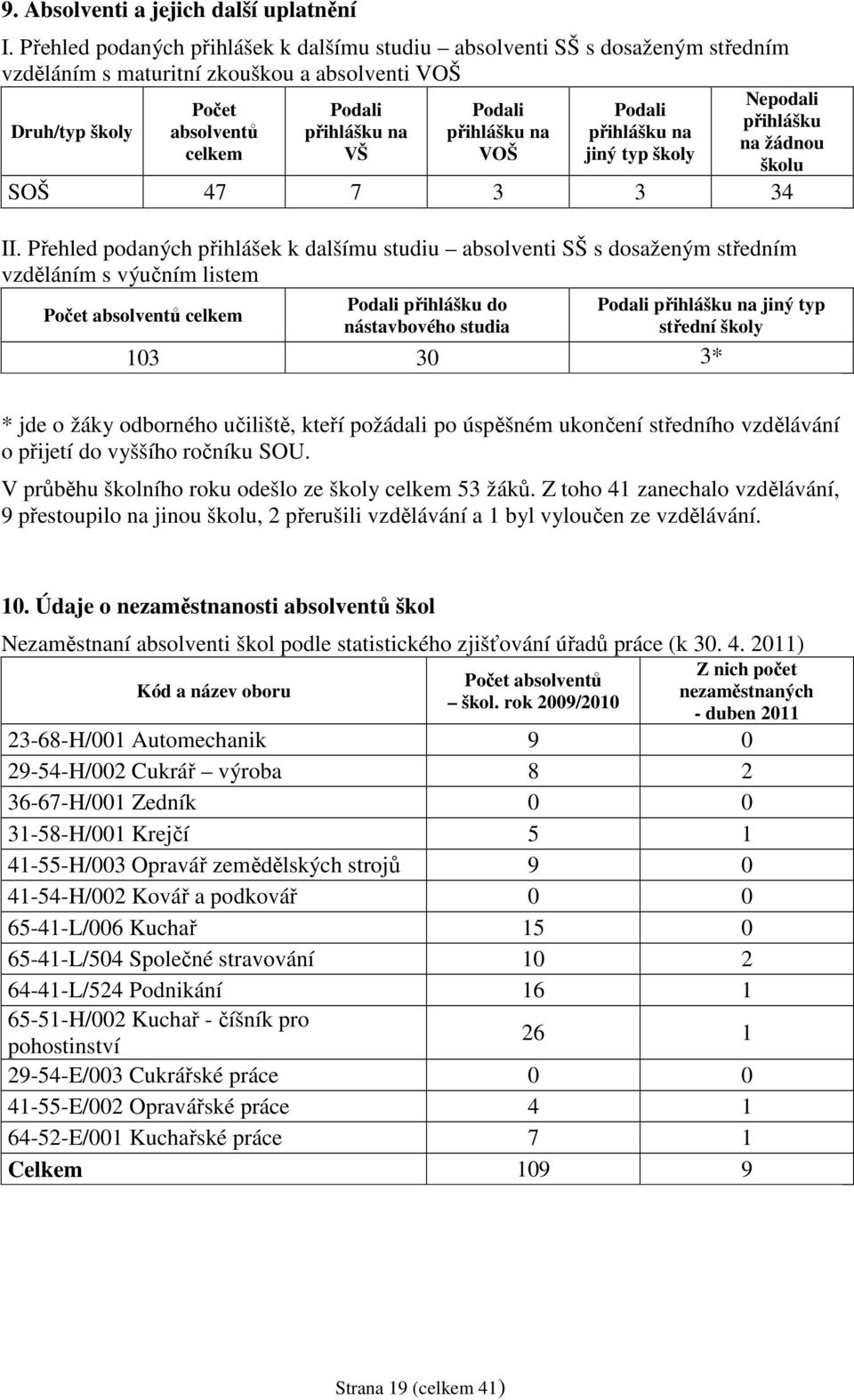 přihlášku na VOŠ Podali přihlášku na jiný typ školy Nepodali přihlášku na žádnou školu SOŠ 47 7 3 3 34 II.