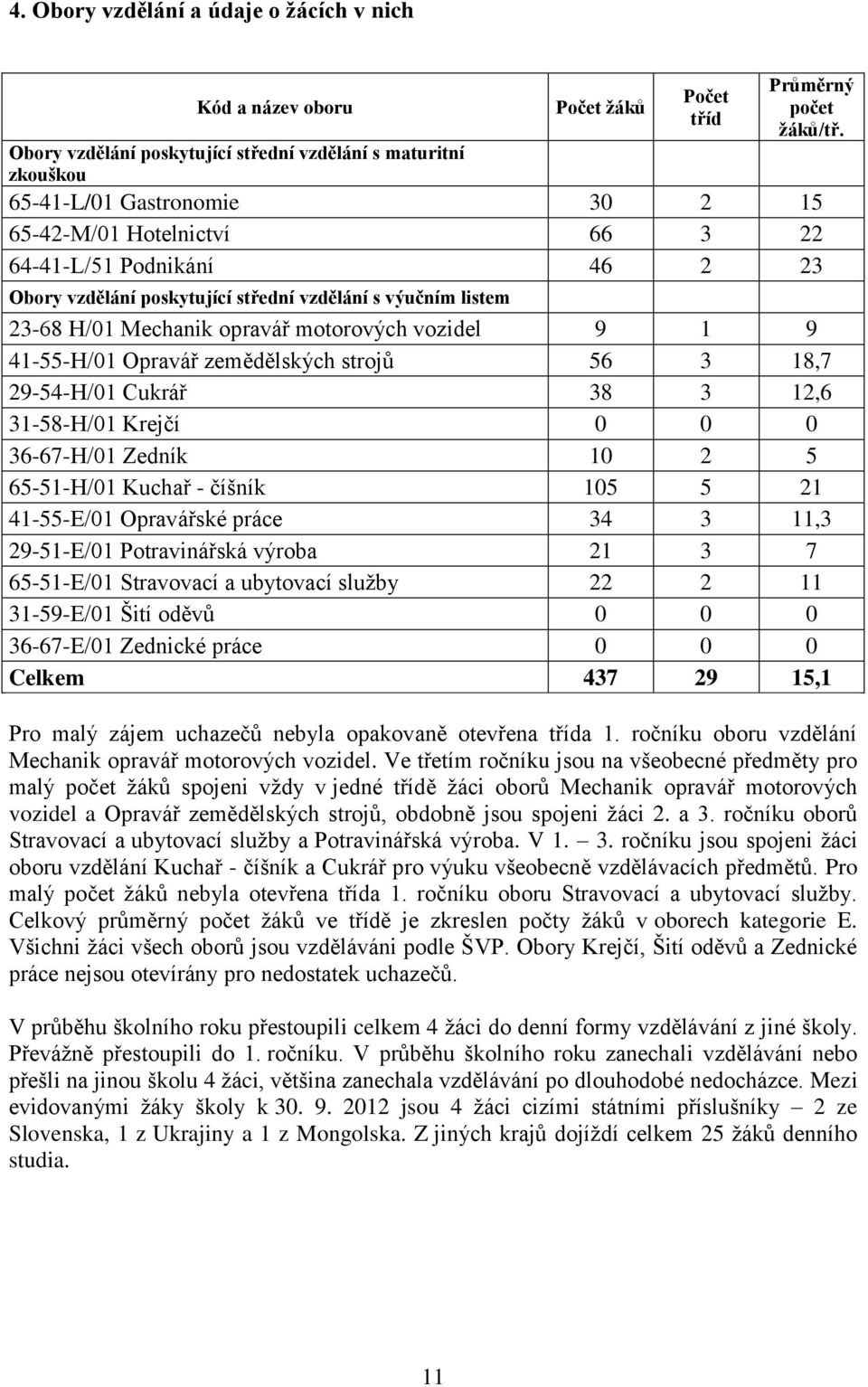 s výučním listem 23-68 H/01 Mechanik opravář motorových vozidel 9 1 9 41-55-H/01 Opravář zemědělských strojů 56 3 18,7 29-54-H/01 Cukrář 38 3 12,6 31-58-H/01 Krejčí 0 0 0 36-67-H/01 Zedník 10 2 5