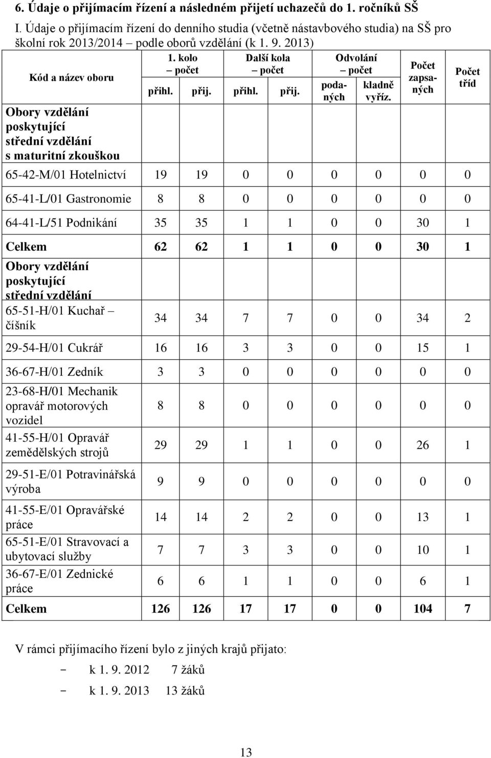 2013) Kód a název oboru Obory vzdělání poskytující střední vzdělání s maturitní zkouškou 1. kolo počet Další kola počet přihl. přij. přihl. přij. podaných Odvolání počet kladně vyříz.