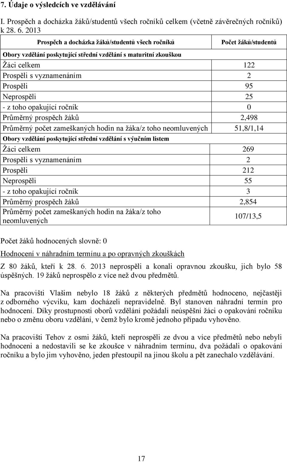 Neprospěli 25 - z toho opakující ročník 0 Průměrný prospěch žáků 2,498 Průměrný počet zameškaných hodin na žáka/z toho neomluvených 51,8/1,14 Obory vzdělání poskytující střední vzdělání s výučním