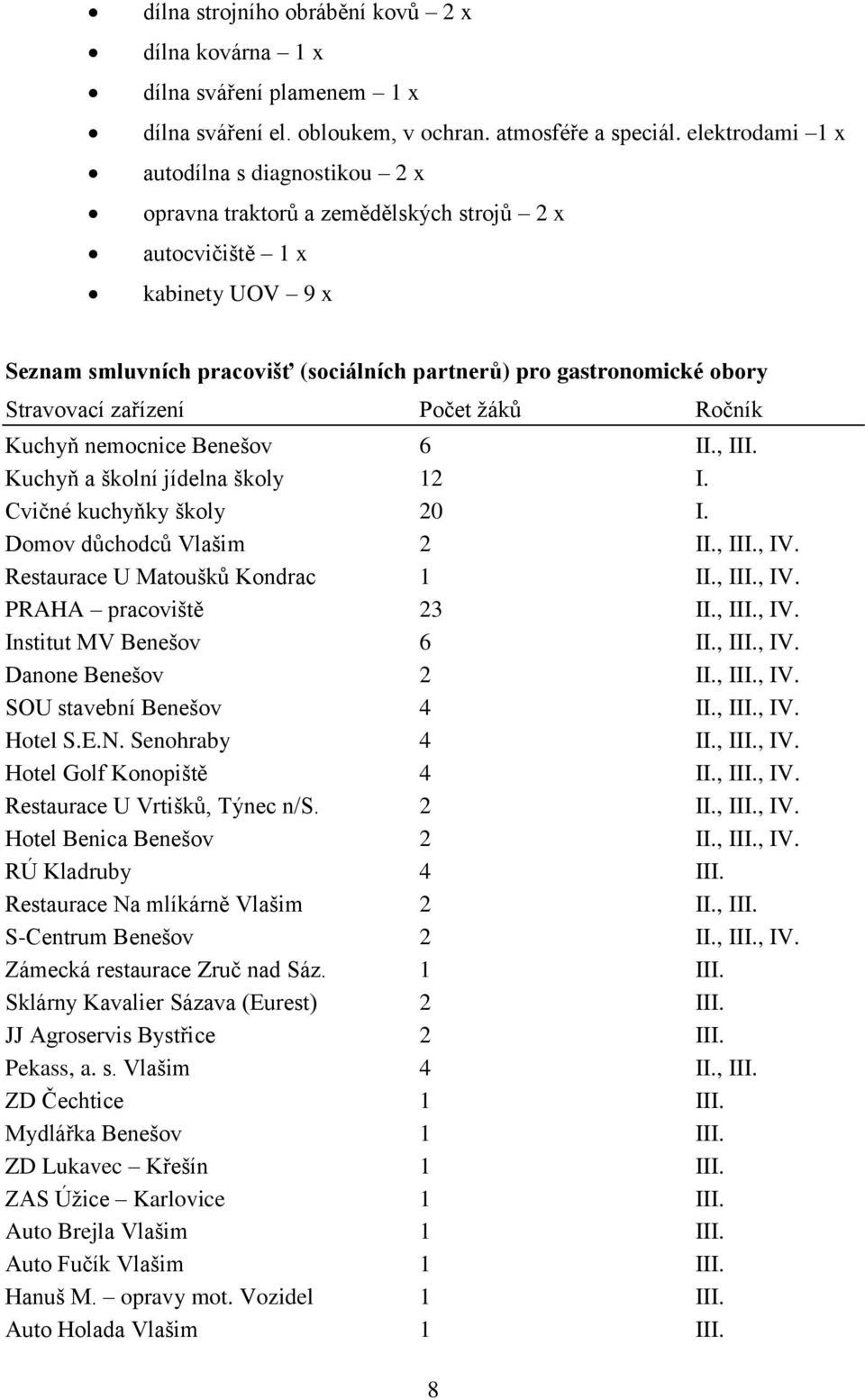 Stravovací zařízení Počet žáků Ročník Kuchyň nemocnice Benešov 6 II., III. Kuchyň a školní jídelna školy 12 I. Cvičné kuchyňky školy 20 I. Domov důchodců Vlašim 2 II., III., IV.