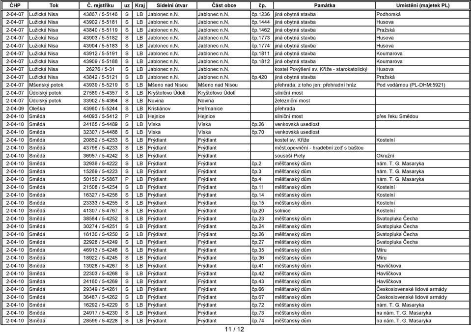 n. Jablonec n.n. čp.1774 jiná obytná stavba Husova 2-04-07 Lužická Nisa 43912 / 5-5191 S LB Jablonec n.n. Jablonec n.n. čp.1811 jiná obytná stavba Koumarova 2-04-07 Lužická Nisa 43909 / 5-5188 S LB Jablonec n.