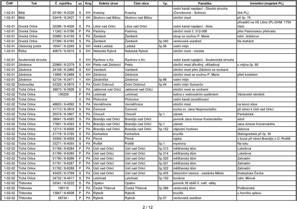 75 1-02-01 Divoká Orlice 22296 / 6-4026 S PA Litice nad Orlicí Litice nad Orlicí vodní kanál napájecí - štola přivaděč na VE Litice (PL-DHM: 1759 část) 1-02-01 Divoká Orlice 11242 / 6-5796 P PA