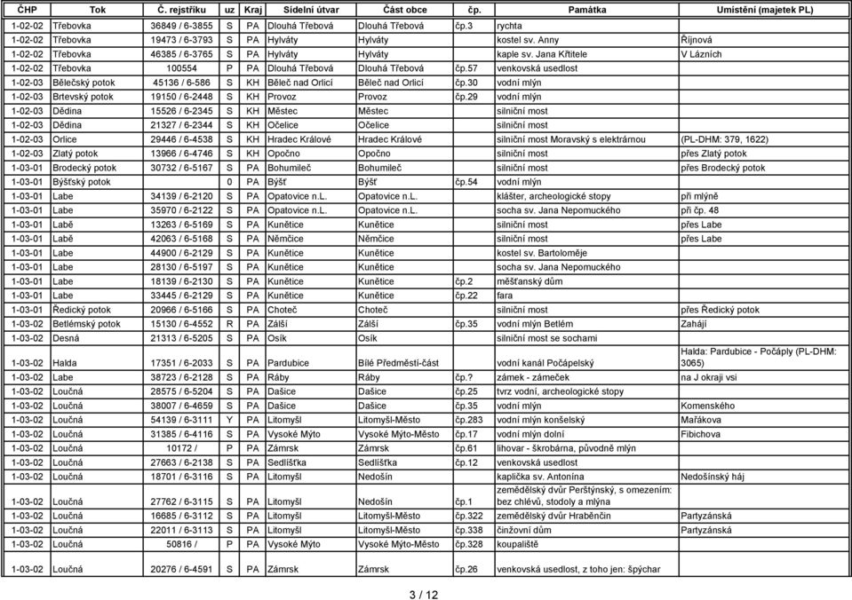 57 venkovská usedlost 1-02-03 Bělečský potok 45136 / 6-586 S KH Běleč nad Orlicí Běleč nad Orlicí čp.30 vodní mlýn 1-02-03 Brtevský potok 19150 / 6-2448 S KH Provoz Provoz čp.