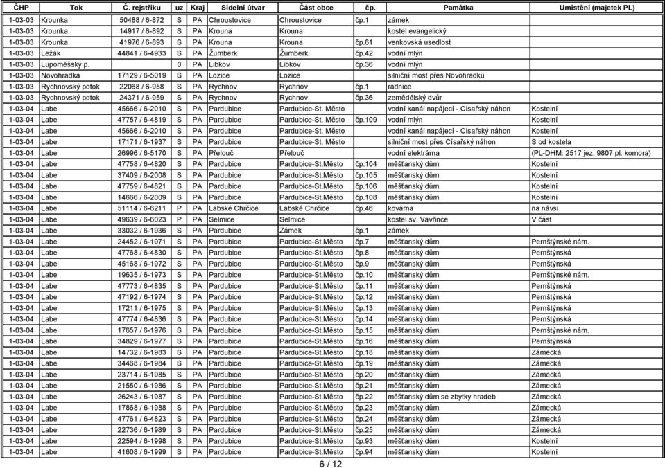 36 vodní mlýn 1-03-03 Novohradka 17129 / 6-5019 S PA Lozice Lozice silniční most přes Novohradku 1-03-03 Rychnovský potok 22068 / 6-958 S PA Rychnov Rychnov čp.