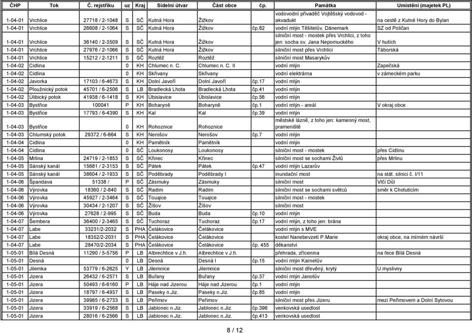 Jana Nepomuckého V hutích 1-04-01 Vrchlice 27976 / 2-1066 S SČ Kutná Hora Žižkov silniční most přes Vrchlici Táborská 1-04-01 Vrchlice 15212 / 2-1211 S SČ Roztěž Roztěž silniční most Masarykův