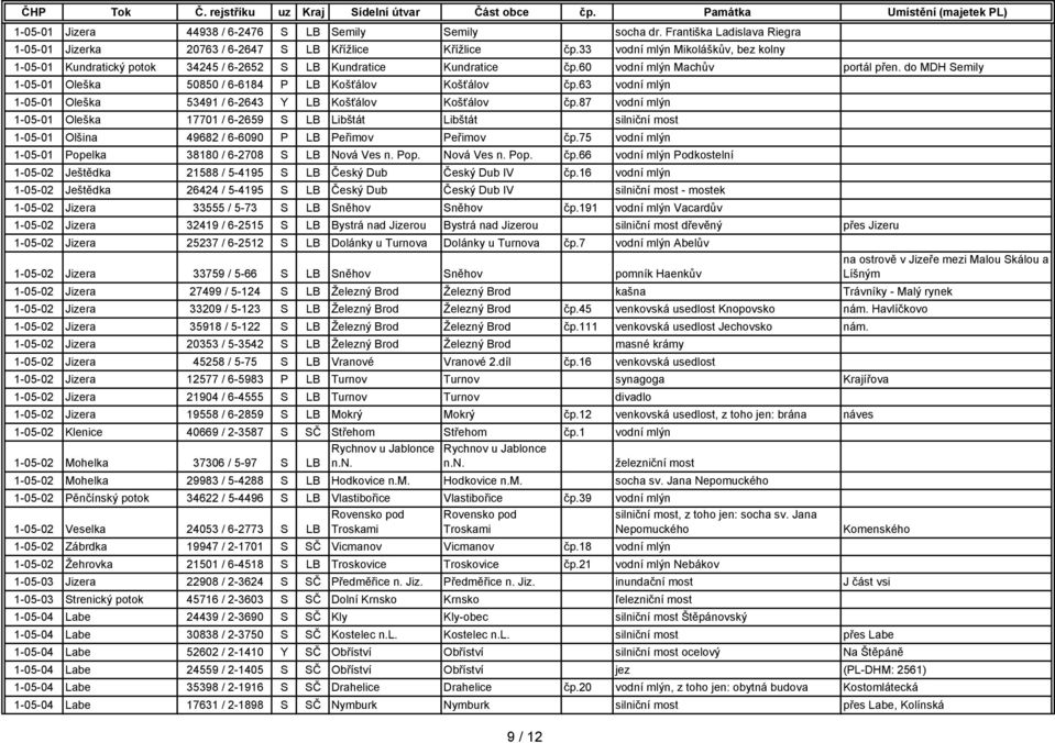do MDH Semily 1-05-01 Oleška 50850 / 6-6184 P LB Košťálov Košťálov čp.63 vodní mlýn 1-05-01 Oleška 53491 / 6-2643 Y LB Košťálov Košťálov čp.