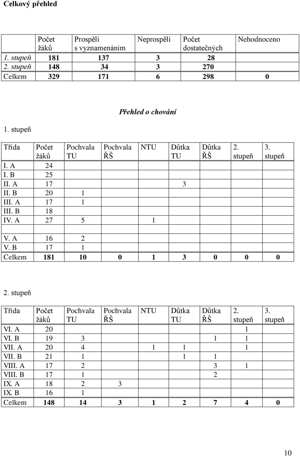 B 20 1 III. A 17 1 III. B 18 IV. A 27 5 1 Důtka ŘŠ 2. stupeň 3. stupeň V. A 16 2 V. B 17 1 Celkem 181 10 0 1 3 0 0 0 2.