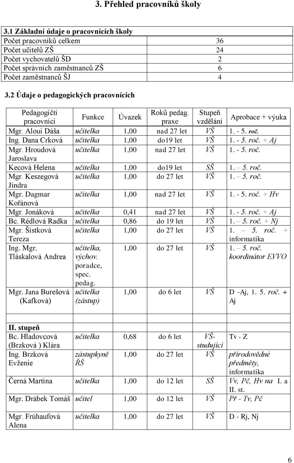 Dana Crková učitelka 1,00 do19 let VŠ 1. - 5. roč. + Aj Mgr. Hroudová učitelka 1,00 nad 27 let VŠ 1. - 5. roč. Jaroslava Kecová Helena učitelka 1,00 do19 let SŠ 1. 5. roč. Mgr. Keszegová učitelka 1,00 do 27 let VŠ 1.