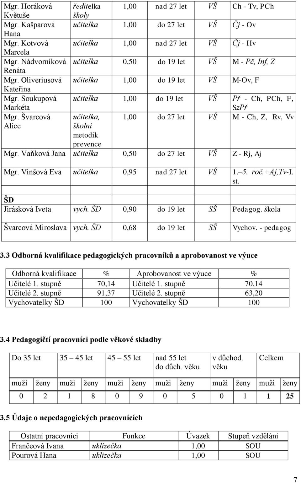 Švarcová učitelka, 1,00 do 27 let VŠ M - Ch, Z, Rv, Vv Alice školní metodik prevence Mgr. Vaňková Jana učitelka 0,50 do 27 let VŠ Z - Rj, Aj Mgr. Vinšová Eva učitelka 0,95 nad 27 let VŠ 1. 5. roč.