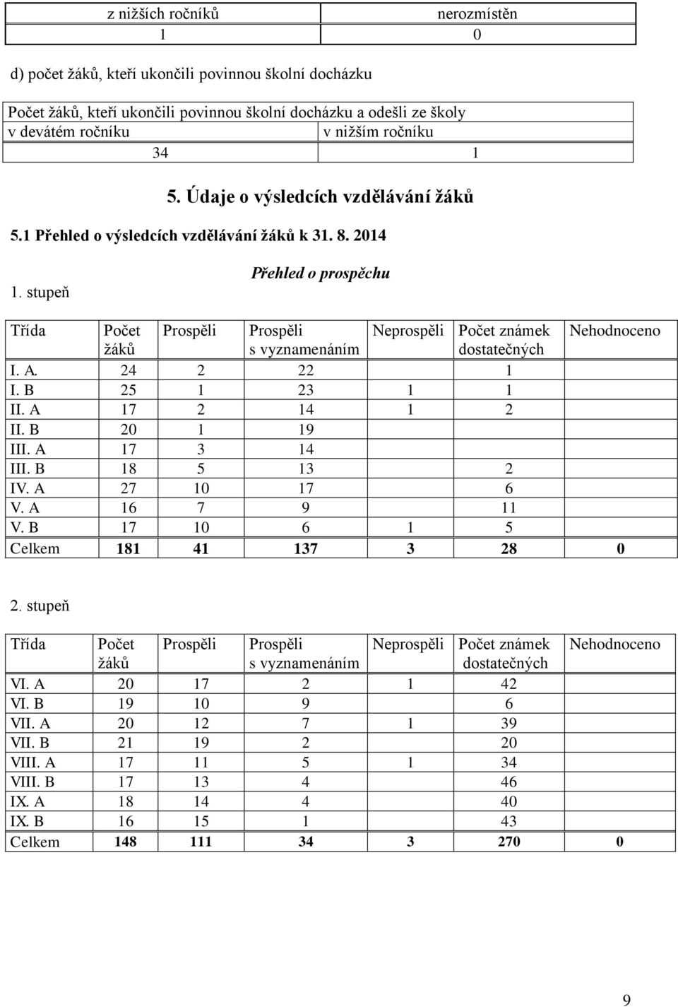 stupeň Přehled o prospěchu Třída Počet Prospěli Prospěli Neprospěli Počet známek Nehodnoceno žáků s vyznamenáním dostatečných I. A. 24 2 22 1 I. B 25 1 23 1 1 II. A 17 2 14 1 2 II. B 20 1 19 III.