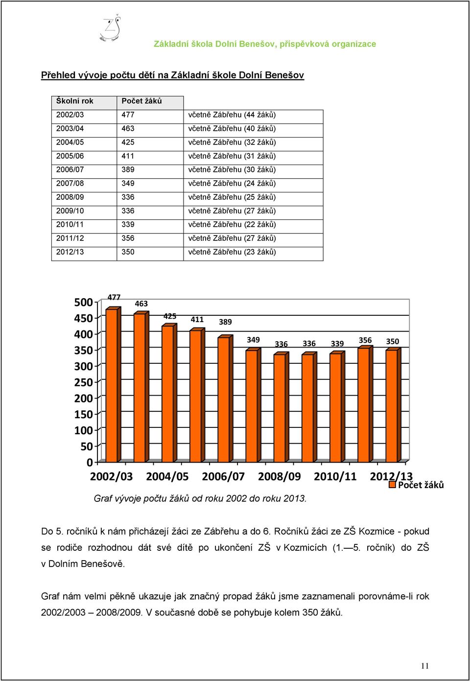 Zábřehu (22 ţáků) 2011/12 356 včetně Zábřehu (27 ţáků) 2012/13 350 včetně Zábřehu (23 ţáků) 477 500 463 450 425 411 389 400 350 349 336 336 339 356 350 300 250 200 150 100 50 0 2002/03 2004/05