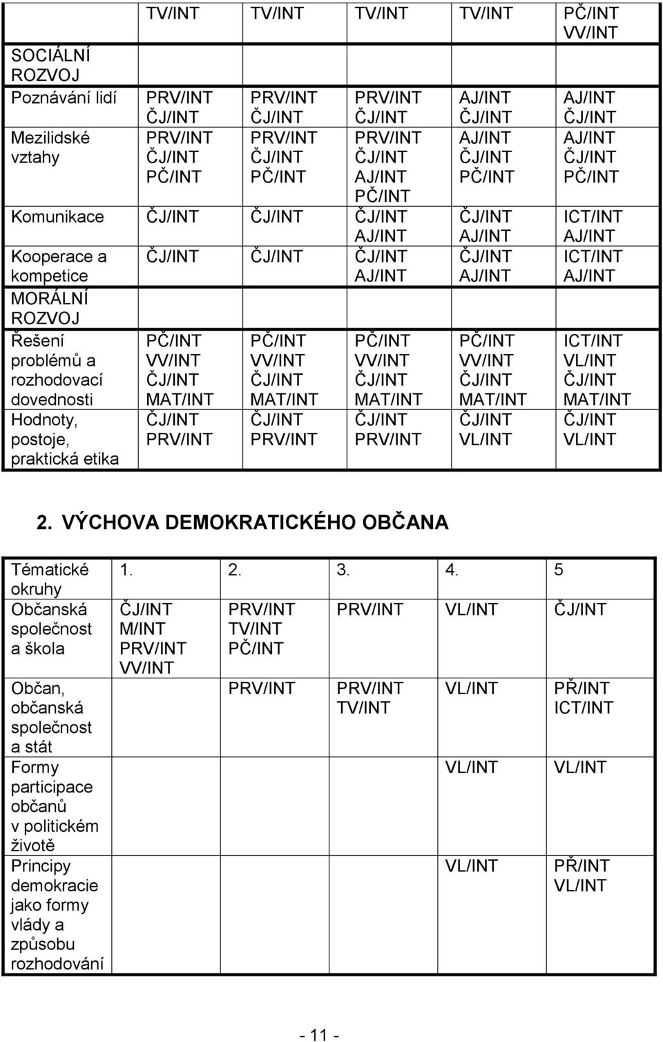 ČJ/INT ČJ/INT dovednosti MAT/INT MAT/INT MAT/INT Hodnoty, postoje, praktická etika ČJ/INT PRV/INT ČJ/INT PRV/INT ČJ/INT PRV/INT AJ/INT ČJ/INT AJ/INT ČJ/INT PČ/INT ČJ/INT AJ/INT ČJ/INT AJ/INT PČ/INT