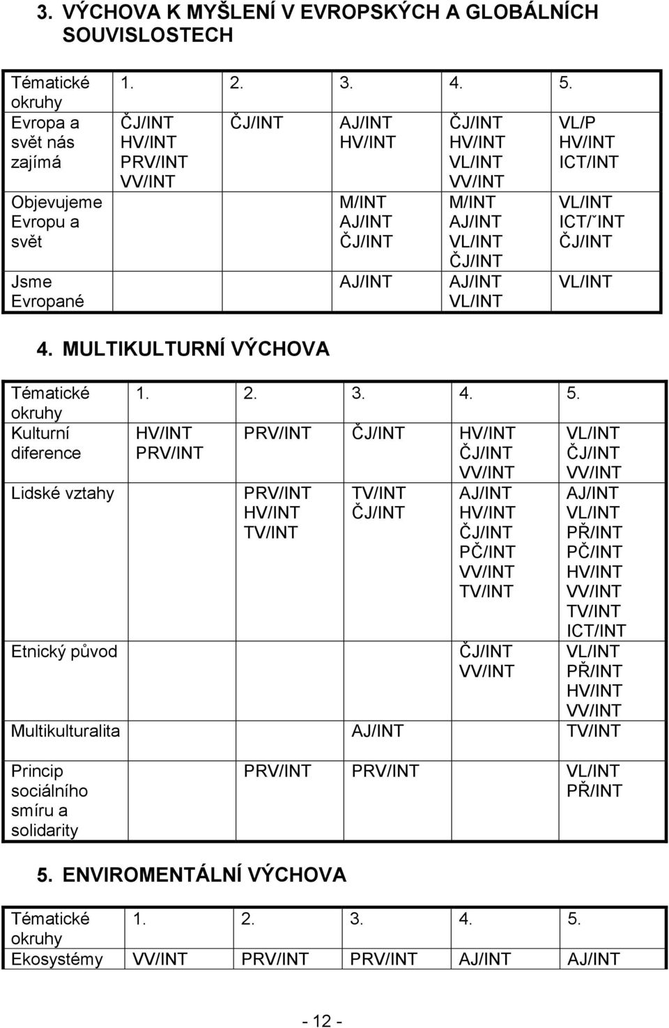 MULTIKULTURNÍ VÝCHOVA Tématické 1. 2. 3. 4. 5.