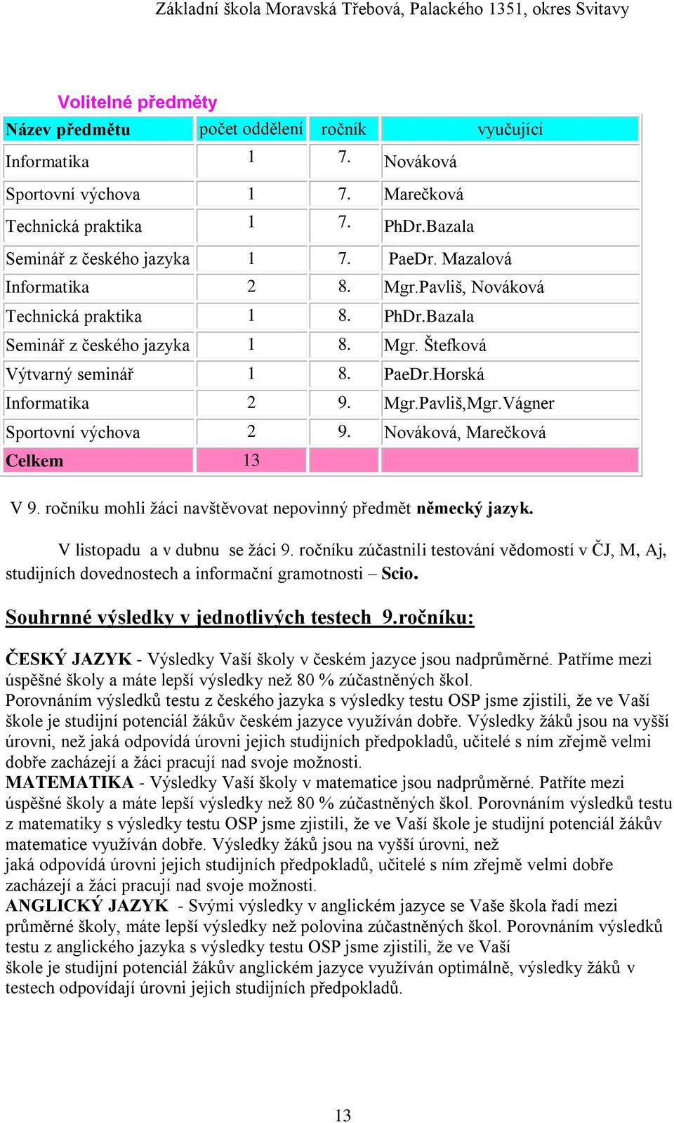 Vágner Sportovní výchova 2 9. Nováková, Marečková Celkem 13 V 9. ročníku mohli ţáci navštěvovat nepovinný předmět německý jazyk. V listopadu a v dubnu se ţáci 9.