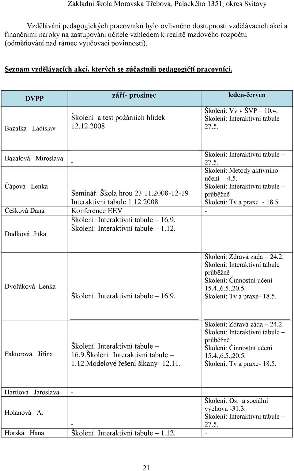 4. Školení: Interaktivní tabule 27.5. Bazalová Miroslava - Školení: Interaktivní tabule 27.5. Školení: Metody aktivního učení - 4.5. Čápová Lenka Školení: Interaktivní tabule Seminář: Škola hrou 23.