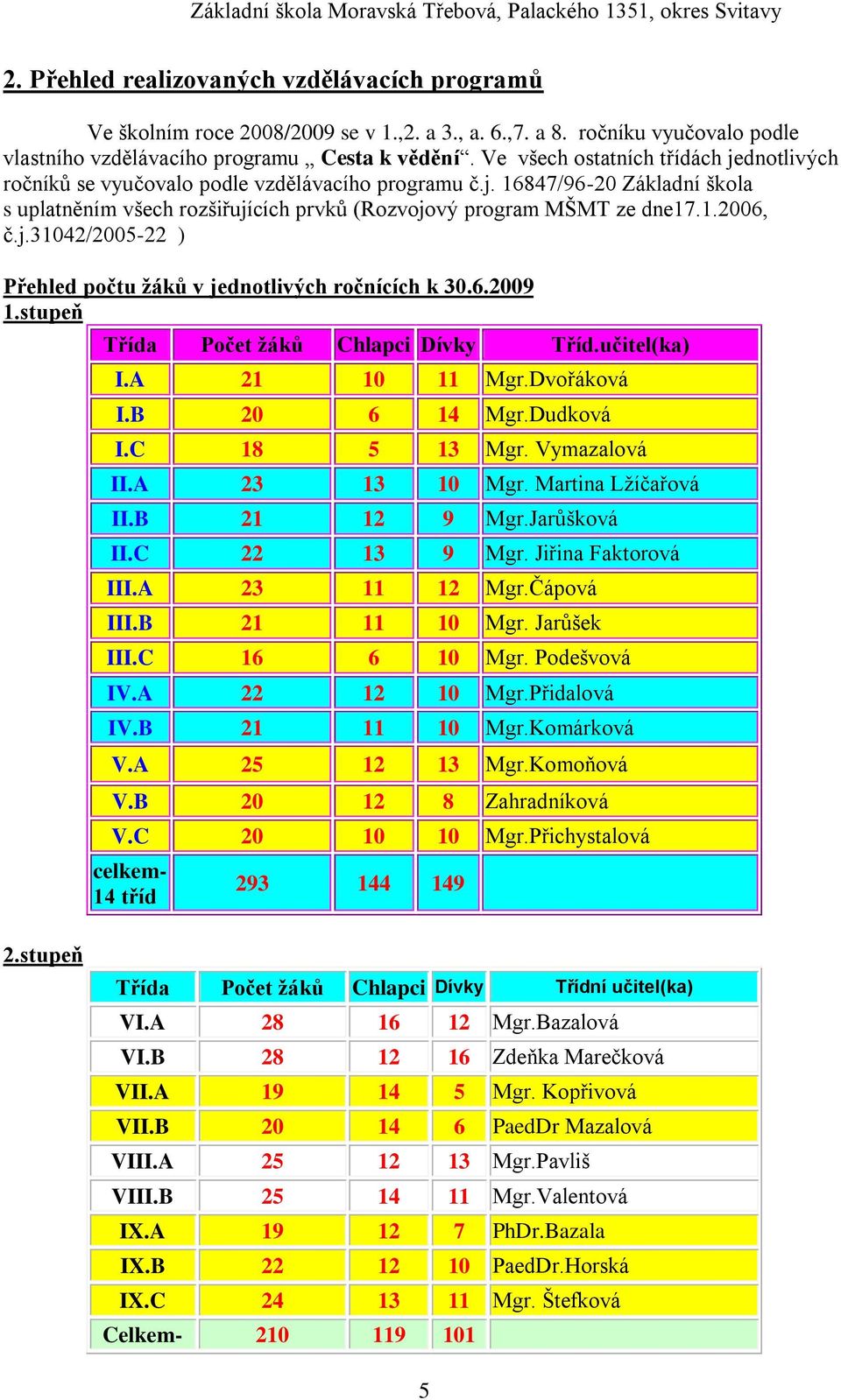 j.31042/2005-22 ) Přehled počtu ţáků v jednotlivých ročnících k 30.6.2009 1.stupeň Třída Počet ţáků Chlapci Dívky Tříd.učitel(ka) I.A 21 10 11 Mgr.Dvořáková I.B 20 6 14 Mgr.Dudková I.C 18 5 13 Mgr.