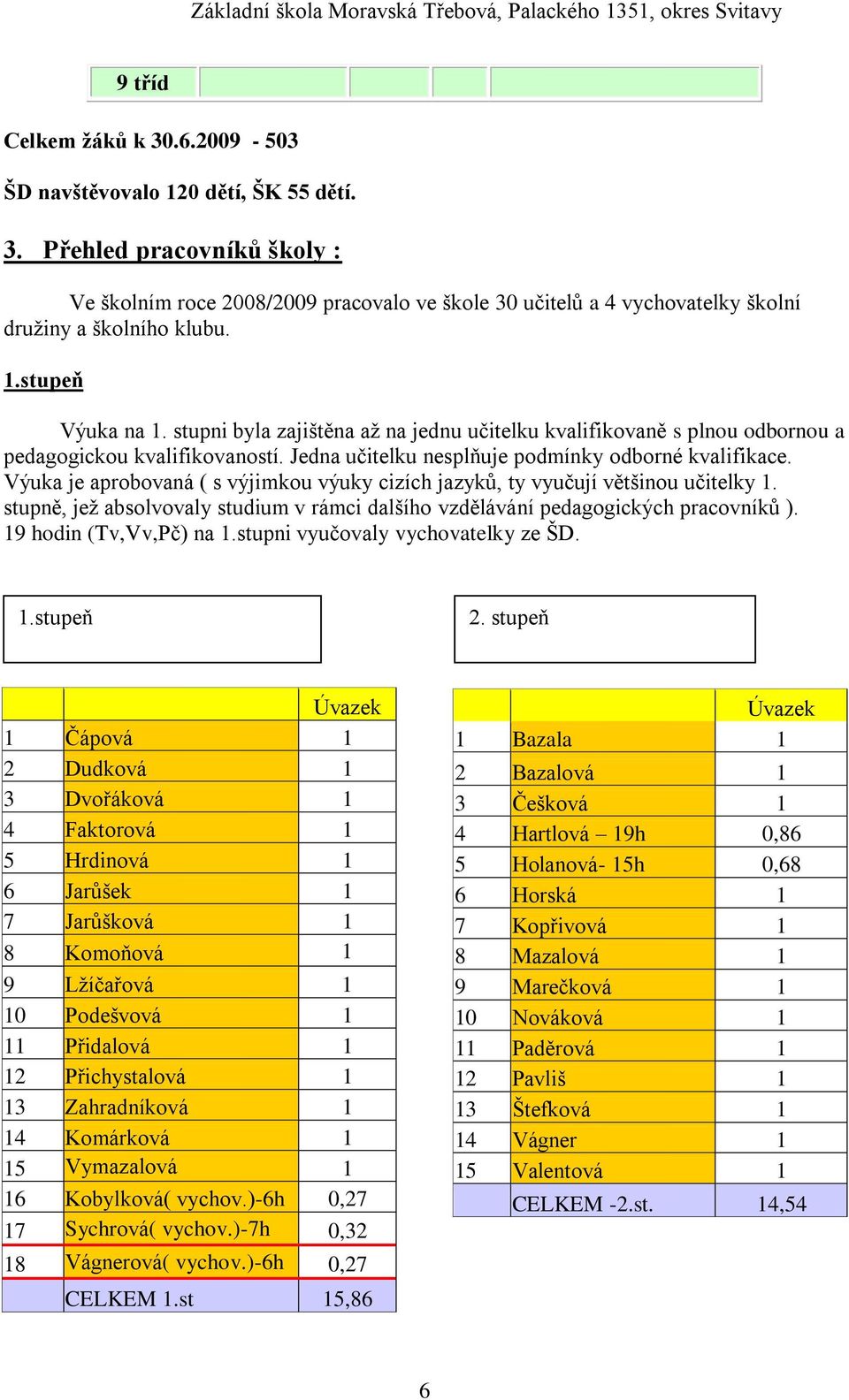 Výuka je aprobovaná ( s výjimkou výuky cizích jazyků, ty vyučují většinou učitelky 1. stupně, jeţ absolvovaly studium v rámci dalšího vzdělávání pedagogických pracovníků ). 19 hodin (Tv,Vv,Pč) na 1.