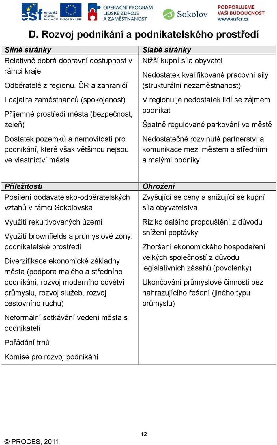 pracovní síly (strukturální nezaměstnanost) V regionu je nedostatek lidí se zájmem podnikat Špatně regulované parkování ve městě Nedostatečně rozvinuté partnerství a komunikace mezi městem a