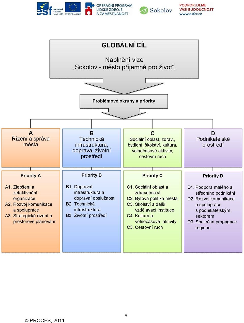 Rozvoj komunikace a spolupráce A3. Strategické řízení a prostorové plánování B1. Dopravní infrastruktura a dopravní obslužnost B2. Technická infrastruktura B3. Životní prostředí C1.