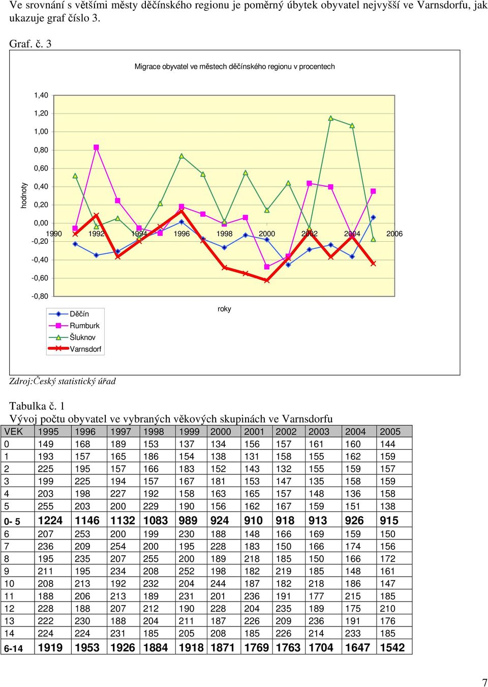 3 Migrace obyvatel ve městech děčínského regionu v procentech 1,40 1,20 1,00 0,80 0,60 hodnoty 0,40 0,20 0,00 1990 1992 1994 1996 1998 2000 2002 2004 2006-0,20-0,40-0,60-0,80 Děčín Rumburk Šluknov
