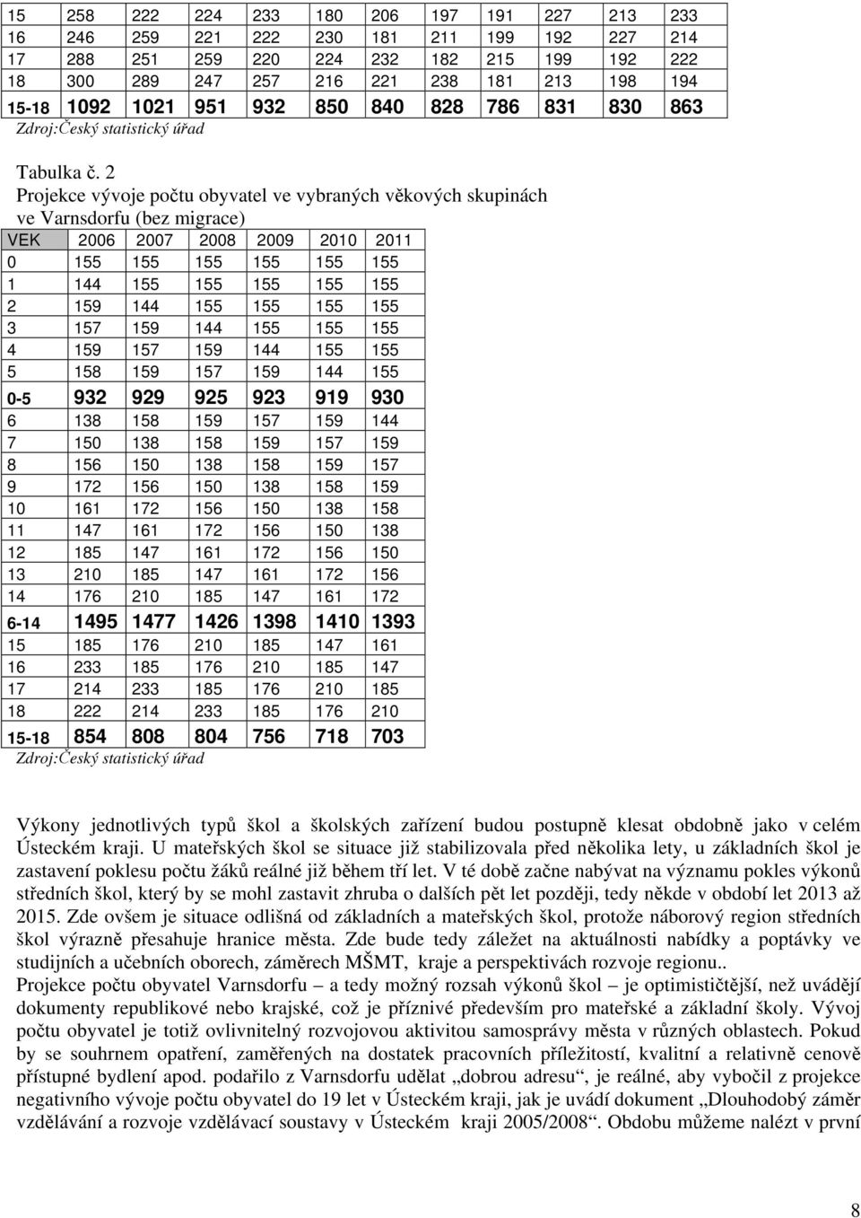 2 Projekce vývoje počtu obyvatel ve vybraných věkových skupinách ve Varnsdorfu (bez migrace) VEK 2006 200 2008 2009 2010 2011 0 155 155 155 155 155 155 1 144 155 155 155 155 155 2 159 144 155 155 155