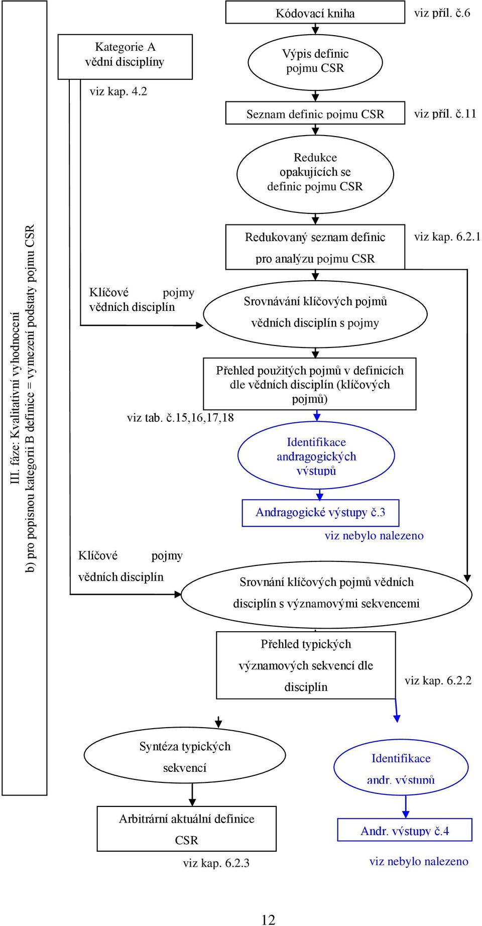 č.15,16,17,18 Přehled použitých pojmů v definicích dle vědních disciplín (klíčových pojmů) Identifikace andragogických výstupů Andragogické výstupy č.