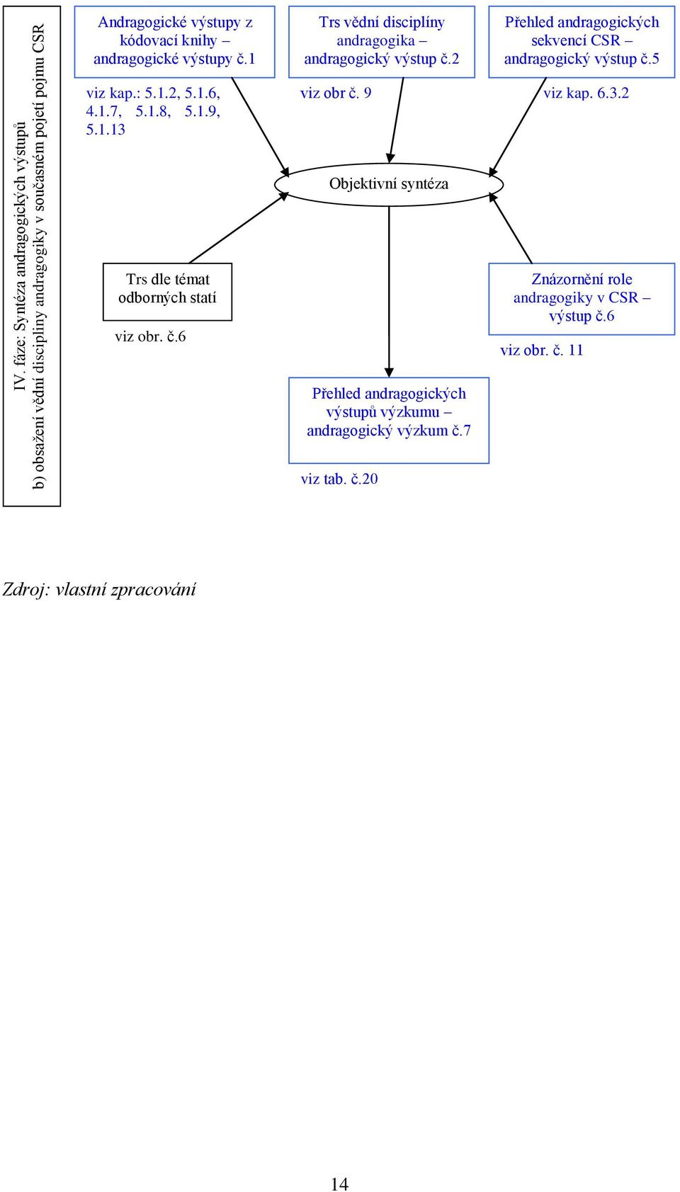: 5.1.2, 5.1.6, 4.1.7, 5.1.8, 5.1.9, 5.1.13 viz obr č. 9 viz kap. 6.3.2 Objektivní syntéza Trs dle témat odborných statí viz obr. č.6 Znázornění role andragogiky v CSR výstup č.