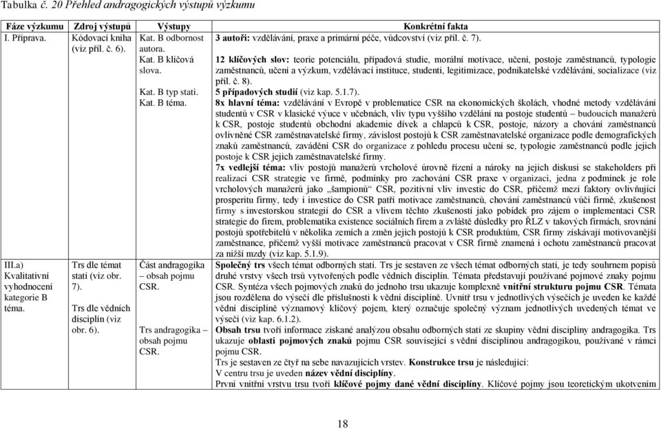 Kat. B téma. Část andragogika obsah pojmu CSR. Trs andragogika obsah pojmu CSR.