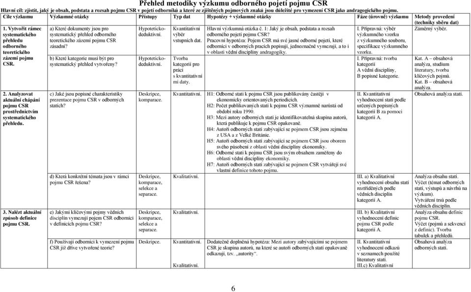 Vytvořit rámec systematického přehledu odborného teoretického zázemí pojmu CSR. 2. Analyzovat aktuální chápání pojmu CSR prostřednictvím systematického přehledu. 3.