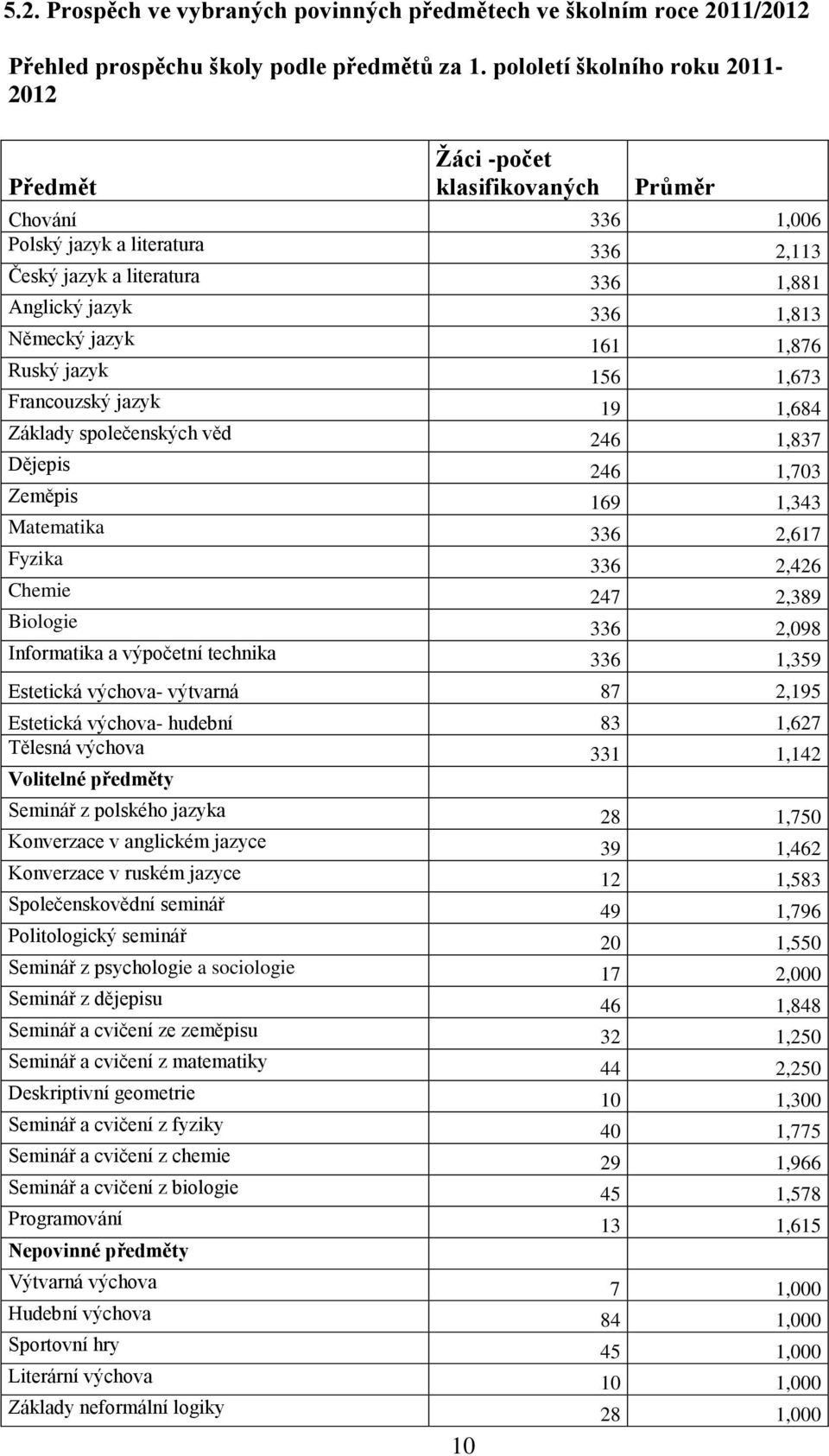 Německý jazyk 161 1,876 Ruský jazyk 156 1,673 Francouzský jazyk 19 1,684 Základy společenských věd 246 1,837 Dějepis 246 1,703 Zeměpis 169 1,343 Matematika 336 2,617 Fyzika 336 2,426 Chemie 247 2,389