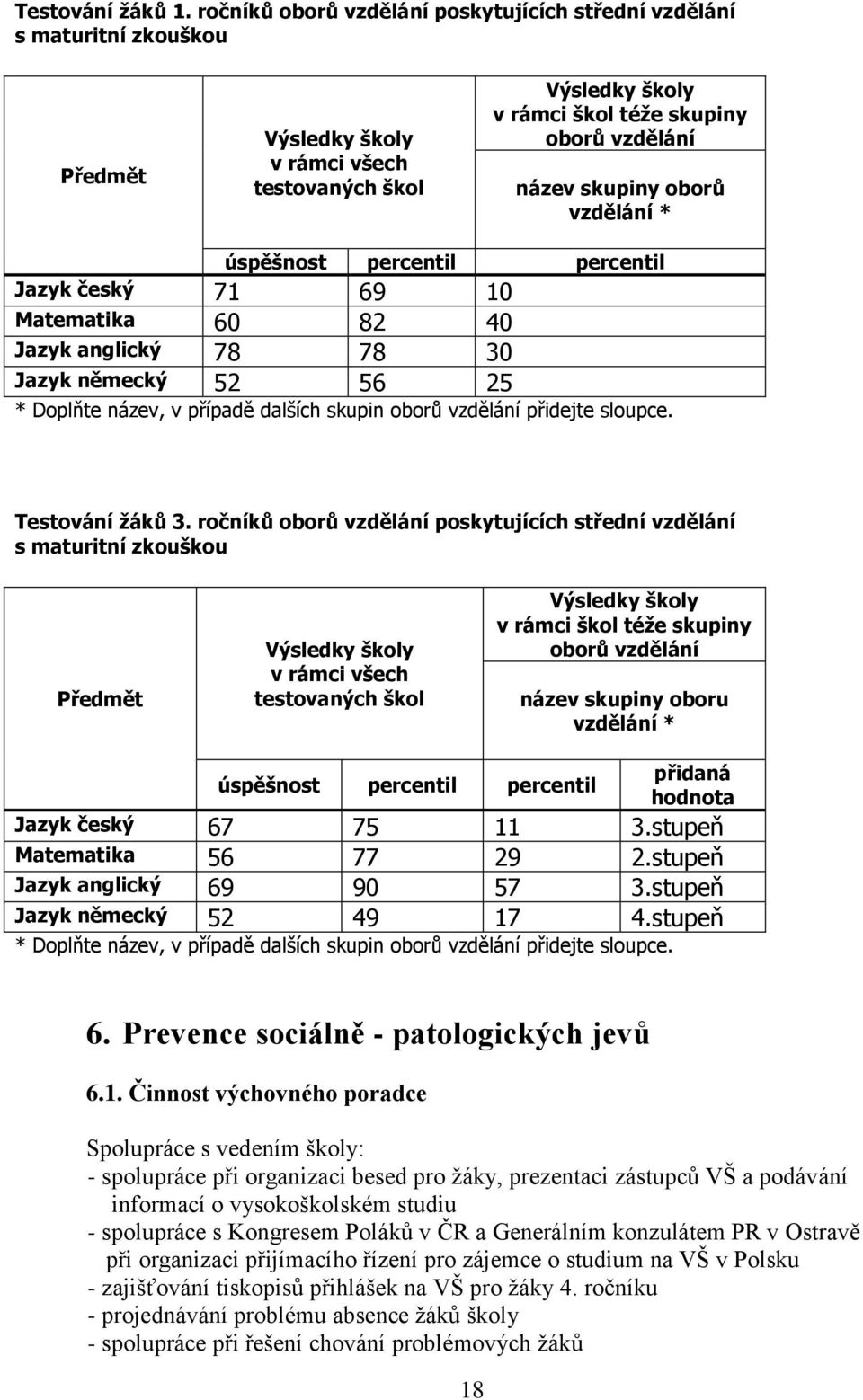 oborů vzdělání * úspěšnost percentil percentil Jazyk český 71 69 10 Matematika 60 82 40 Jazyk anglický 78 78 30 Jazyk německý 52 56 25 * Doplňte název, v případě dalších skupin oborů vzdělání