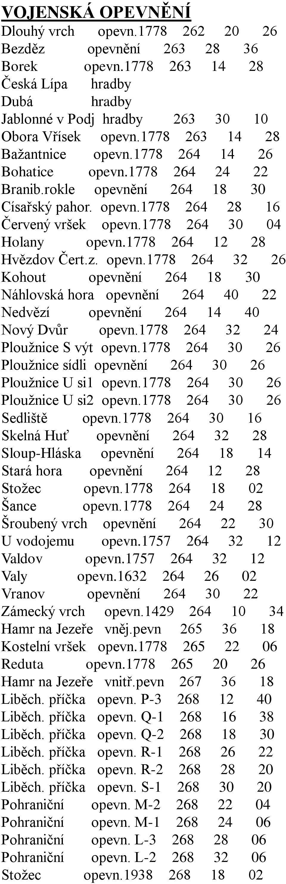 1778 264 12 28 Hvězdov Čert.z. opevn.1778 264 32 26 Kohout opevnění 264 18 30 Náhlovská hora opevnění 264 40 22 Nedvězí opevnění 264 14 40 Nový Dvůr opevn.1778 264 32 24 Ploužnice S výt opevn.