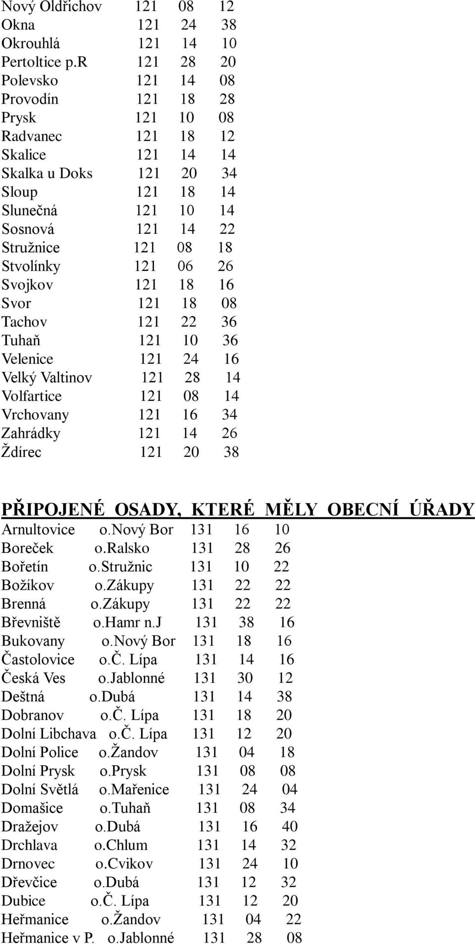 Stvolínky 121 06 26 Svojkov 121 18 16 Svor 121 18 08 Tachov 121 22 36 Tuhaň 121 10 36 Velenice 121 24 16 Velký Valtinov 121 28 14 Volfartice 121 08 14 Vrchovany 121 16 34 Zahrádky 121 14 26 Ždírec