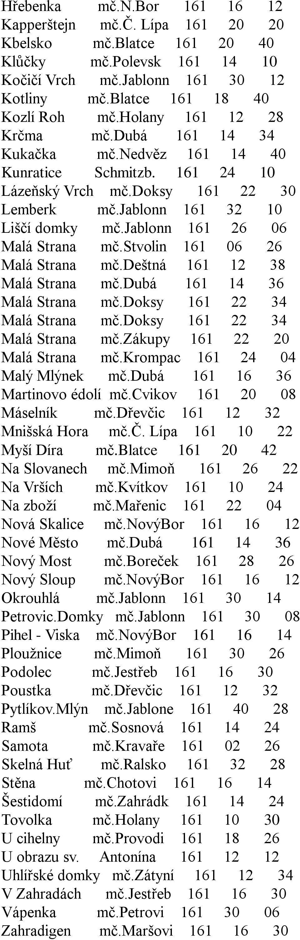 jablonn 161 26 06 Malá Strana mč.stvolin 161 06 26 Malá Strana mč.deštná 161 12 38 Malá Strana mč.dubá 161 14 36 Malá Strana mč.doksy 161 22 34 Malá Strana mč.doksy 161 22 34 Malá Strana mč.zákupy 161 22 20 Malá Strana mč.