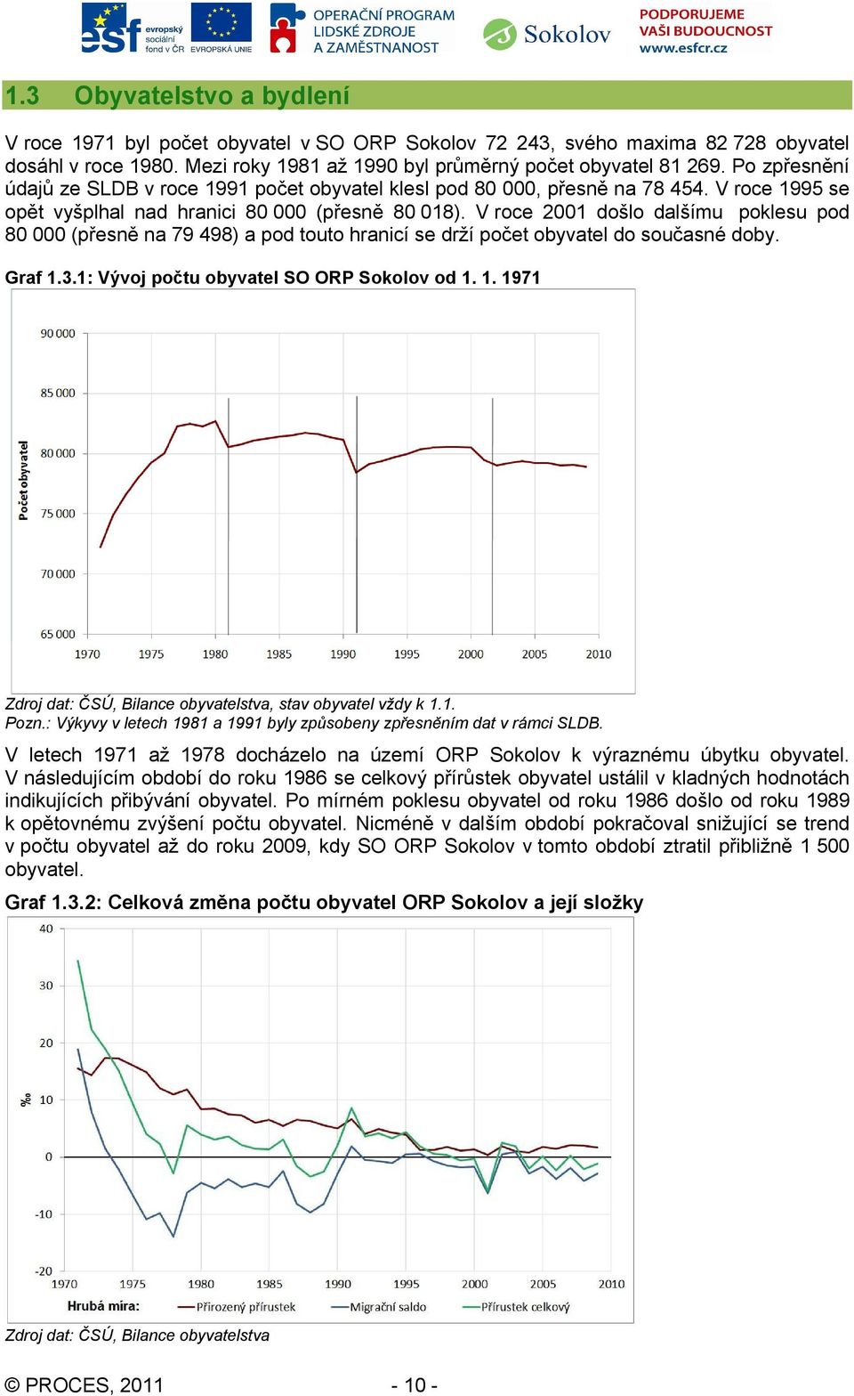 V roce 2001 došlo dalšímu poklesu pod 80 000 (přesně na 79 498) a pod touto hranicí se drží počet obyvatel do současné doby. Graf 1.3.1: Vývoj počtu obyvatel SO ORP Sokolov od 1. 1. 1971 Zdroj dat: ČSÚ, Bilance obyvatelstva, stav obyvatel vždy k 1.