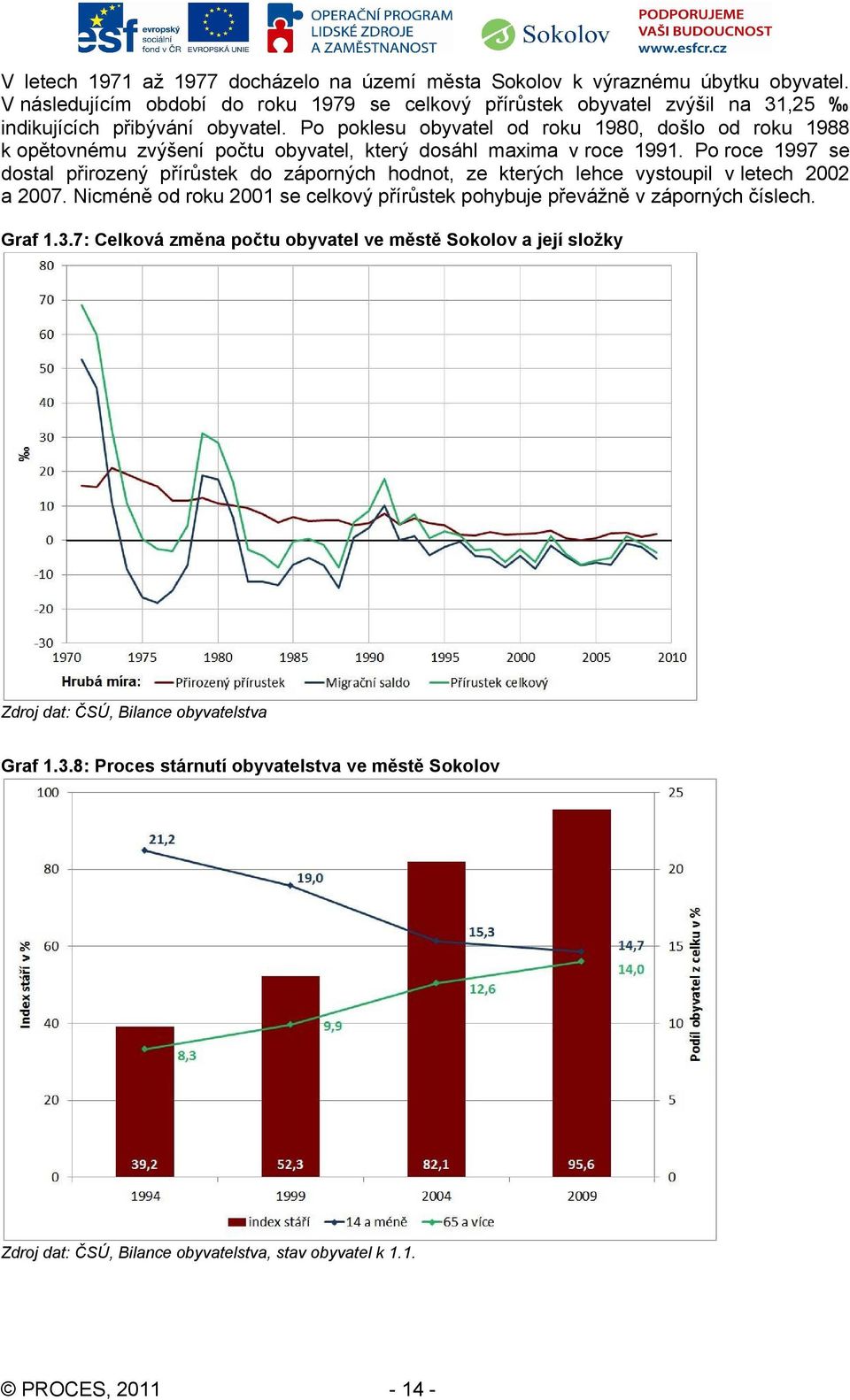 Po poklesu obyvatel od roku 1980, došlo od roku 1988 k opětovnému zvýšení počtu obyvatel, který dosáhl maxima v roce 1991.