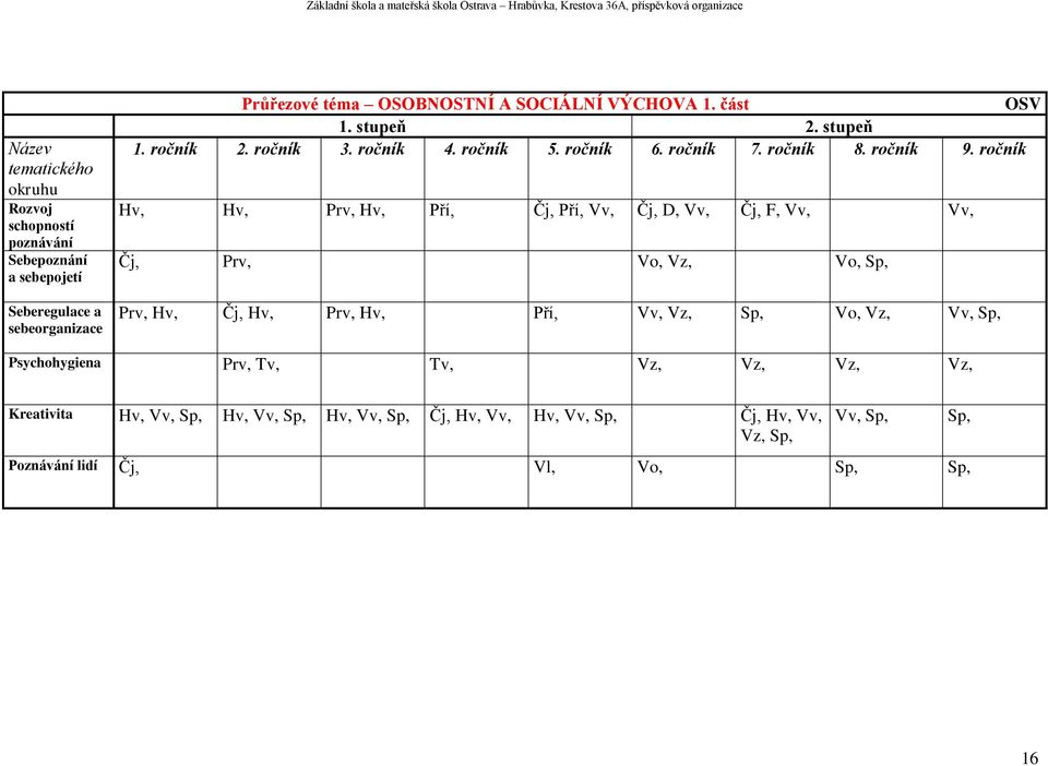 ročník Hv, Hv, Prv, Hv, Pří, Čj, Pří, Vv, Čj, D, Vv, Čj, F, Vv, Vv, Čj, Prv, Vo, Vz, Vo, Sp, Prv, Hv, Čj, Hv, Prv, Hv, Pří, Vv, Vz, Sp, Vo, Vz, Vv,