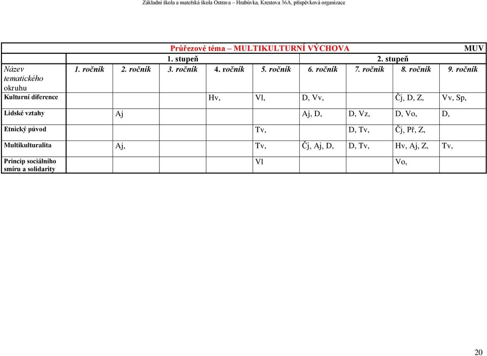 ročník Kulturní diference Hv, Vl, D, Vv, Čj, D, Z, Vv, Sp, Lidské vztahy Aj Aj, D, D, Vz, D, Vo, D,