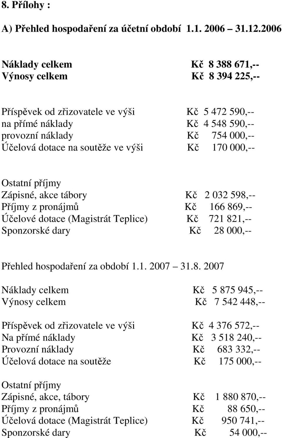 soutěže ve výši Kč 170 000,-- Ostatní příjmy Zápisné, akce tábory Kč 2 032 598,-- Příjmy z pronájmů Kč 166 869,-- Účelové dotace (Magistrát Teplice) Kč 721 821,-- Sponzorské dary Kč 28 000,-- Přehled